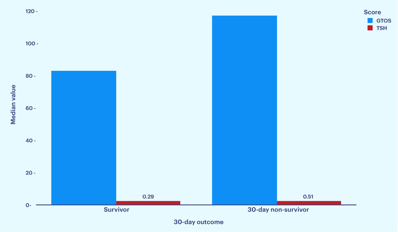 Predicting 30-day mortality in geriatric trauma: integration of GTOS and trauma-specific frailty index