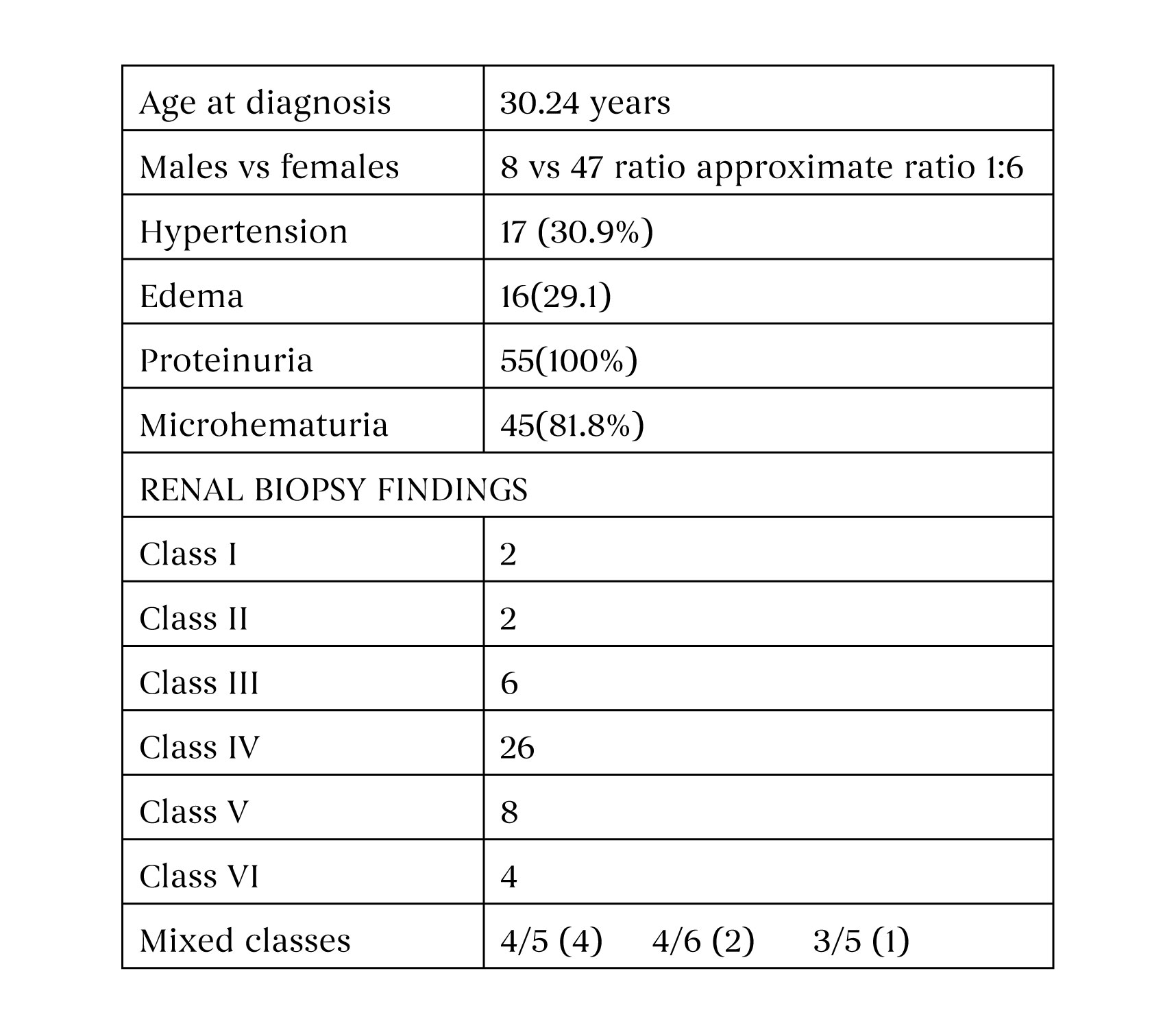 Long-term outcomes of biopsy-proven lupus nephritis: A 5-year retrospective cohort study